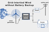 Grid-Intertied Wind without Battery Backup