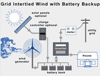 Grid interried Wind with Battery Backup